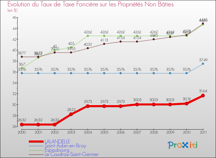 Evolution du taux de la taxe foncière sur les immeubles et terrains non batis pour LALANDELLE et les communes proches Comparaison des taux de la taxe foncière sur les immeubles et terrains non batis pour LALANDELLE et les communes voisines