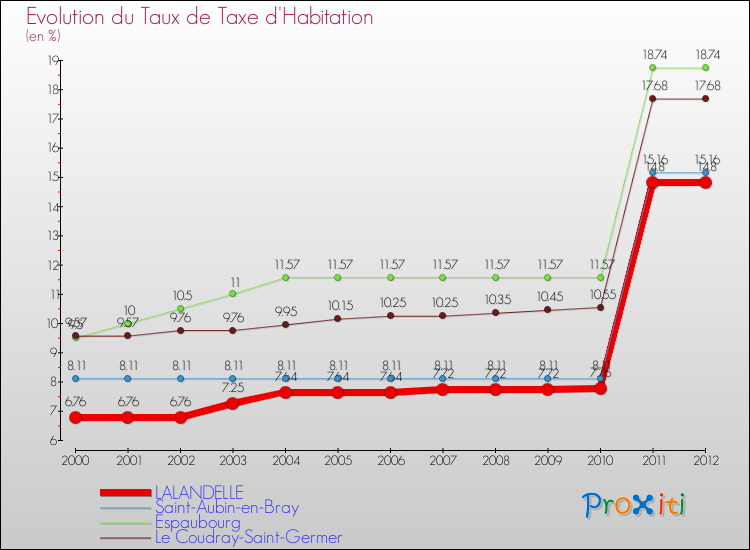 Evolution du taux de la taxe d'habitation pour LALANDELLE et les communes proches Comparaison des taux de la taxe d'habitation pour LALANDELLE et les communes voisines
