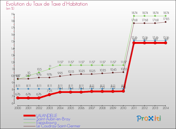 Evolution du taux de la taxe d'habitation pour LALANDELLE et les communes proches de 2000 à 2014 Comparaison des taux de la taxe d'habitation pour LALANDELLE et les communes voisines de 2000 à 2014
