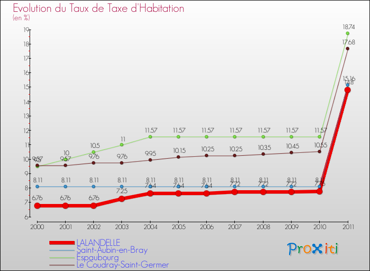 Evolution du taux de la taxe d'habitation pour LALANDELLE et les communes proches Comparaison des taux de la taxe d'habitation pour LALANDELLE et les communes voisines