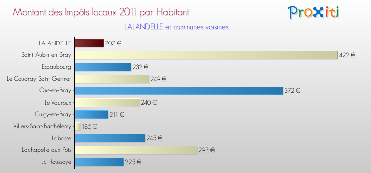 Montant des impôts locaux par Habitant pour LALANDELLE et les communes proches Comparaison des impôts locaux par habitant pour LALANDELLE et les communes voisines