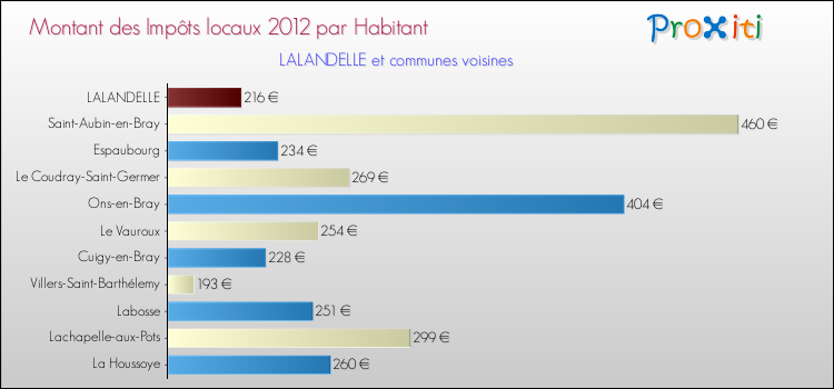 Montant des impôts locaux par Habitant pour LALANDELLE et les communes proches Comparaison des impôts locaux par habitant pour LALANDELLE et les communes voisines