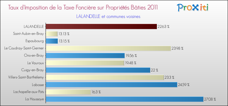 Taux d'imposition de la taxe foncière sur le bati 2011 pour LALANDELLE et les communes proches Comparaison des taux d'imposition de la taxe foncière sur le bati 2011 pour LALANDELLE et les communes voisines