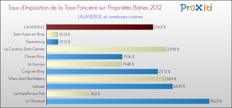 Taux d'imposition de la taxe foncière sur le bati 2012 pour LALANDELLE et les communes proches Comparaison des taux d'imposition de la taxe foncière sur le bati 2012 pour LALANDELLE et les communes voisines