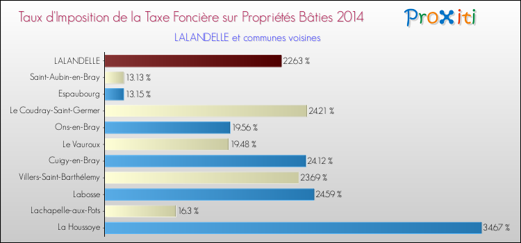 Taux d'imposition de la taxe foncière sur le bati 2014 pour LALANDELLE et les communes proches Comparaison des taux d'imposition de la taxe foncière sur le bati 2014 pour LALANDELLE et les communes voisines