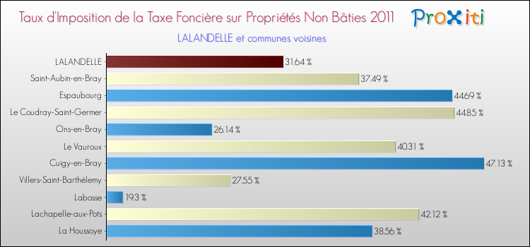 Taux d'imposition de la taxe foncière sur les immeubles et terrains non batis 2011 pour LALANDELLE et les communes proches Comparaison des taux d'imposition de la taxe foncière sur les immeubles et terrains non batis 2011 pour LALANDELLE et les communes voisines