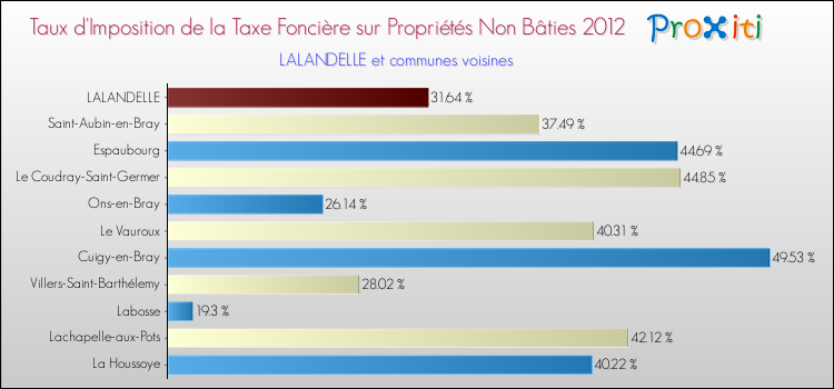Taux d'imposition de la taxe foncière sur les immeubles et terrains non batis 2012 pour LALANDELLE et les communes proches Comparaison des taux d'imposition de la taxe foncière sur les immeubles et terrains non batis 2012 pour LALANDELLE et les communes voisines