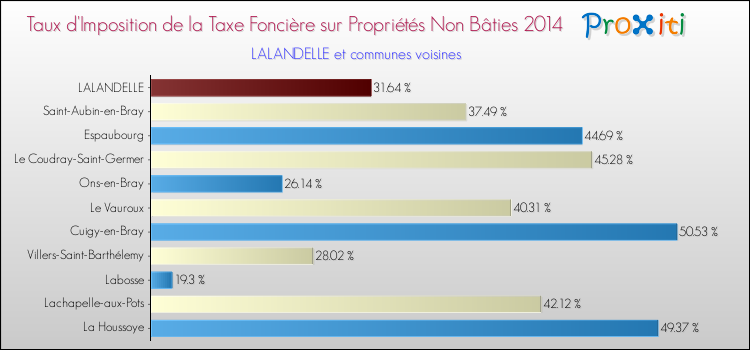 Taux d'imposition de la taxe foncière sur les immeubles et terrains non batis 2014 pour LALANDELLE et les communes proches Comparaison des taux d'imposition de la taxe foncière sur les immeubles et terrains non batis 2014 pour LALANDELLE et les communes voisines