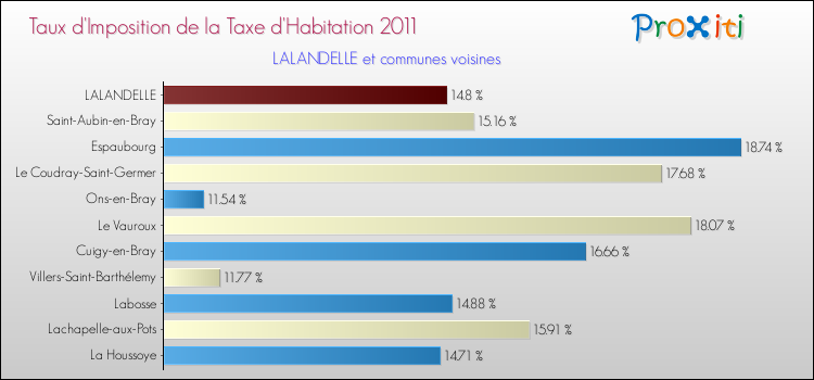 Taux d'imposition de la taxe d'habitation 2011 pour LALANDELLE et les communes proches Comparaison des taux d'imposition de la taxe d'habitation 2011 pour LALANDELLE et les communes voisines