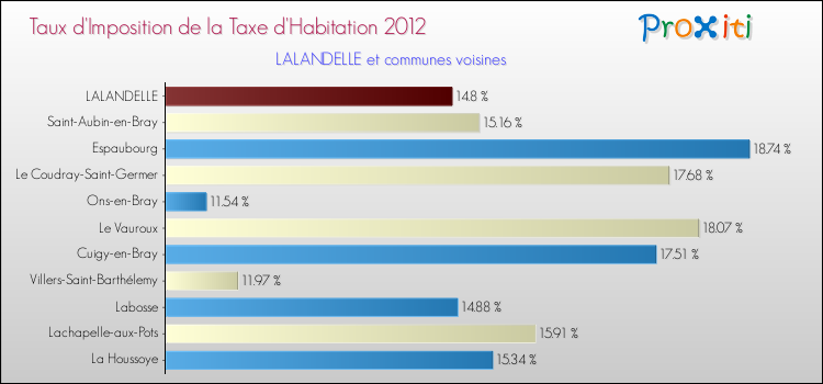 Taux d'imposition de la taxe d'habitation 2012 pour LALANDELLE et les communes proches Comparaison des taux d'imposition de la taxe d'habitation 2012 pour LALANDELLE et les communes voisines
