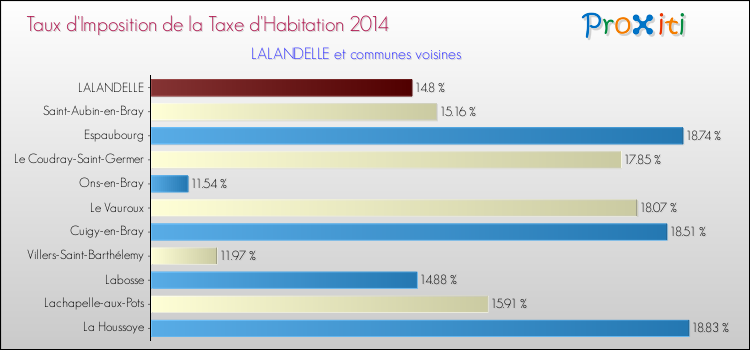 Taux d'imposition de la taxe d'habitation 2014 pour LALANDELLE et les communes proches Comparaison des taux d'imposition de la taxe d'habitation 2014 pour LALANDELLE et les communes voisines