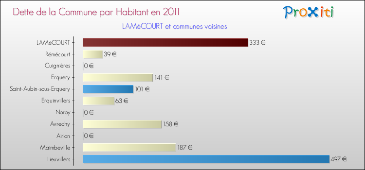 Dette par habitant de la commune en 2011 pour LAMéCOURT et les communes proches Comparaison de la dette par habitant de la commune en 2011 pour LAMéCOURT et les communes voisines