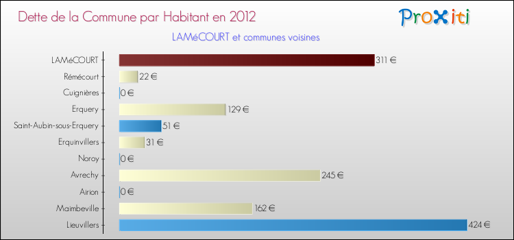 Dette par habitant de la commune en 2012 pour LAMéCOURT et les communes proches Comparaison de la dette par habitant de la commune en 2012 pour LAMéCOURT et les communes voisines