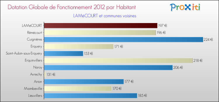 Montant des dotations globales de fonctionnement DGF par Habitant pour LAMéCOURT et les communes proches Comparaison des des dotations globales de fonctionnement DGF par habitant pour LAMéCOURT et les communes voisines