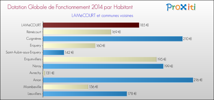 Montant des dotations globales de fonctionnement DGF par Habitant pour LAMéCOURT et les communes proches en 2014. Comparaison des des dotations globales de fonctionnement DGF par habitant pour LAMéCOURT et les communes voisines en 2014.