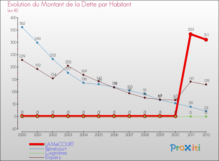 Evolution de la dette par habitant pour la commune de LAMéCOURT et les communes proches de 2000 à 2012 Comparaison de la dette par habitant pour LAMéCOURT et les communes voisines de 2000 à 2012