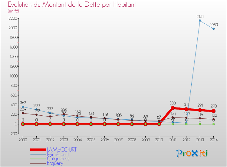 Evolution de la dette par habitant pour la commune de LAMéCOURT et les communes proches de 2000 à 2014 Comparaison de la dette par habitant pour LAMéCOURT et les communes voisines de 2000 à 2014