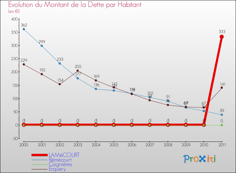 Evolution de la dette par habitant pour la commune de LAMéCOURT et les communes proches Comparaison de la dette par habitant pour LAMéCOURT et les communes voisines