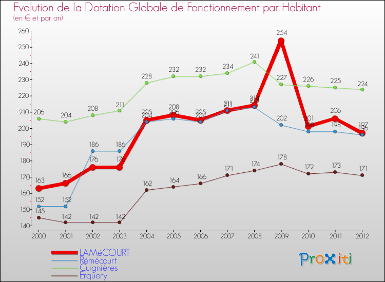 Evolution et montant de la dotation globale de fonctionnement par Habitant pour LAMéCOURT et les communes proches Comparaison des dotations globales de fonctionnement par habitant pour LAMéCOURT et les communes voisines