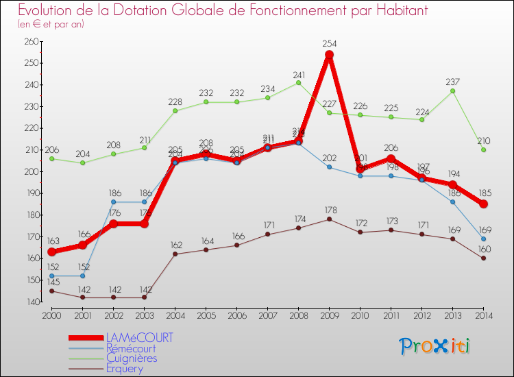 Evolution et montant de la dotation globale de fonctionnement par Habitant pour LAMéCOURT et les communes proches de 2000 à 2014. Comparaison des dotations globales de fonctionnement par habitant pour LAMéCOURT et les communes voisines de 2000 à 2014.