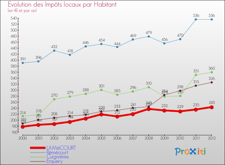 Evolution et montant des impôts locaux par Habitant pour LAMéCOURT et les communes proches Comparaison des impôts locaux par habitant pour LAMéCOURT et les communes voisines