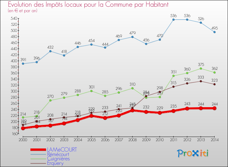 Evolution et montant des impôts locaux par Habitant pour LAMéCOURT et les communes proches de 2000 à 2014 Comparaison des impôts locaux par habitant pour LAMéCOURT et les communes voisines de 2000 à 2014
