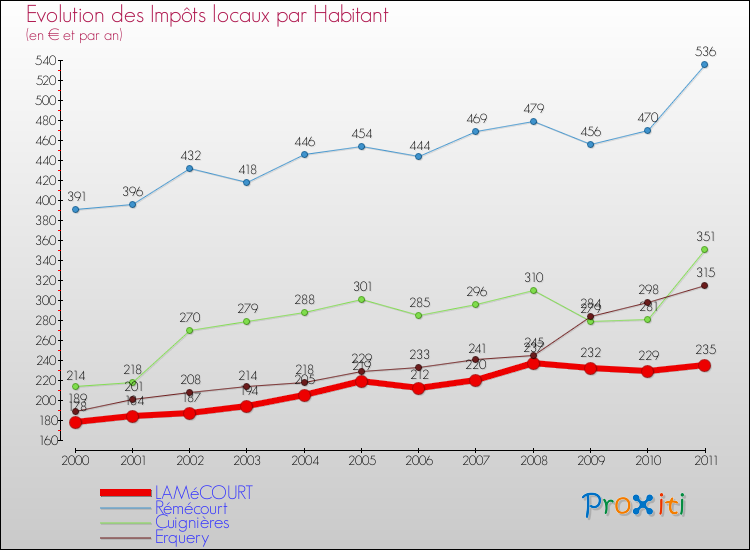 Evolution et montant des impôts locaux par Habitant pour LAMéCOURT et les communes proches Comparaison des impôts locaux par habitant pour LAMéCOURT et les communes voisines
