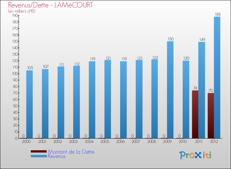 Evolution comparée de la dette et des revenus pour la commune de LAMéCOURT de 2000 à 2012 Comparaison de la dette et des revenus pour LAMéCOURT de 2000 à 2012