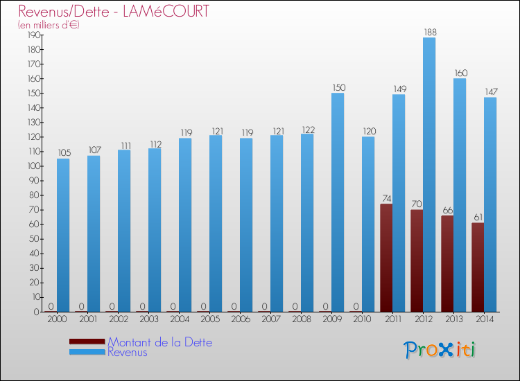 Evolution comparée de la dette et des revenus pour la commune de LAMéCOURT de 2000 à 2014 Comparaison de la dette et des revenus pour LAMéCOURT de 2000 à 2014