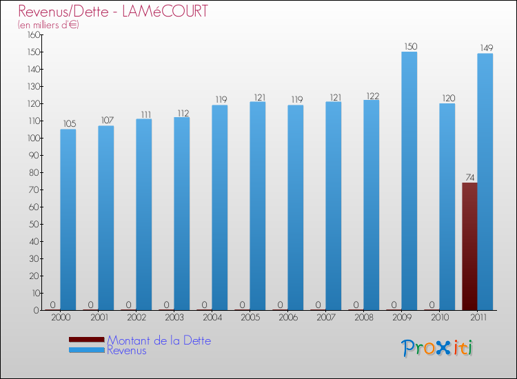 Evolution comparée de la dette et des revenus pour la commune de LAMéCOURT de 2000 à 2011 Comparaison de la dette et des revenus pour LAMéCOURT de 2000 à 2011