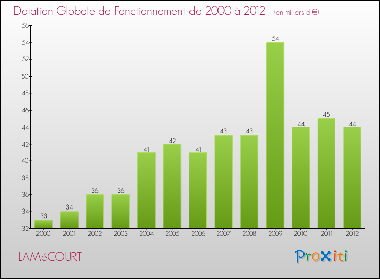 Evolution du montant de la Dotation Globale de Fonctionnement pour la commune de LAMéCOURT de 2000 à 2012 Evolution du montant de la Dotation Globale de Fonctionnement pour LAMéCOURT de 2000 à 2012