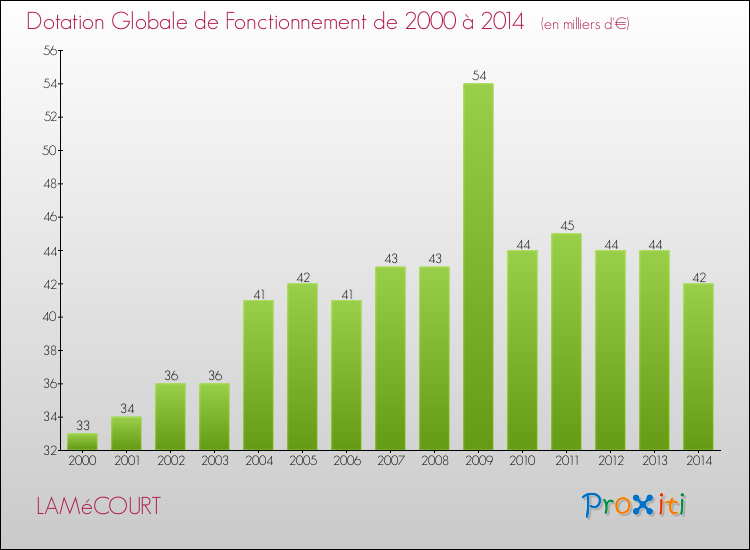 Evolution du montant de la Dotation Globale de Fonctionnement pour la commune de LAMéCOURT de 2000 à 2014 Evolution du montant de la Dotation Globale de Fonctionnement pour LAMéCOURT de 2000 à 2014