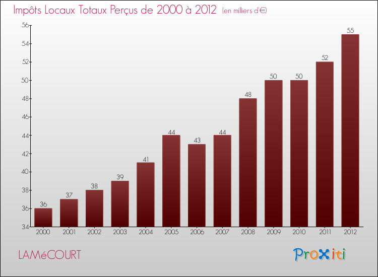 Evolution des Impôts Locaux pour la commune de LAMéCOURT de 2000 à 2012 Evolution des Impôts Locaux pour LAMéCOURT de 2000 à 2012