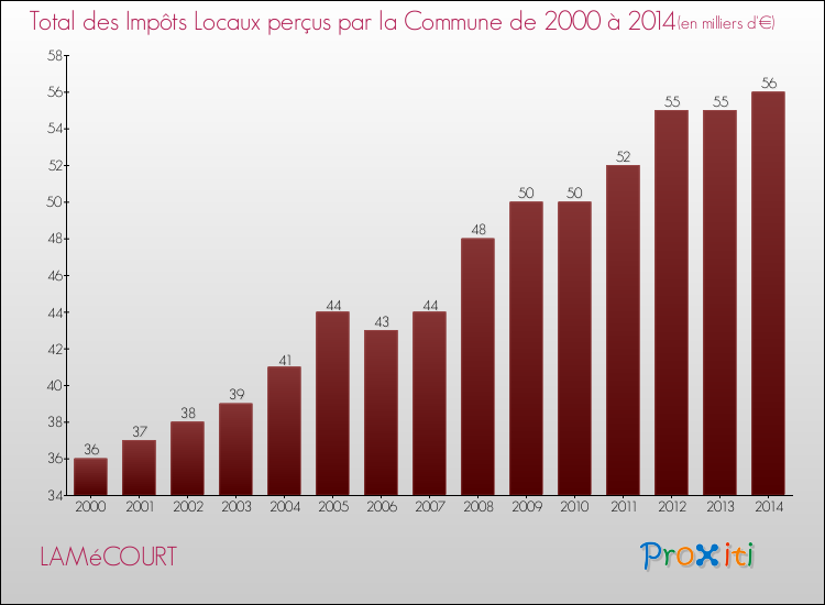 Evolution des Impôts Locaux pour la commune de LAMéCOURT de 2000 à 2014 Evolution des Impôts Locaux pour LAMéCOURT de 2000 à 2014