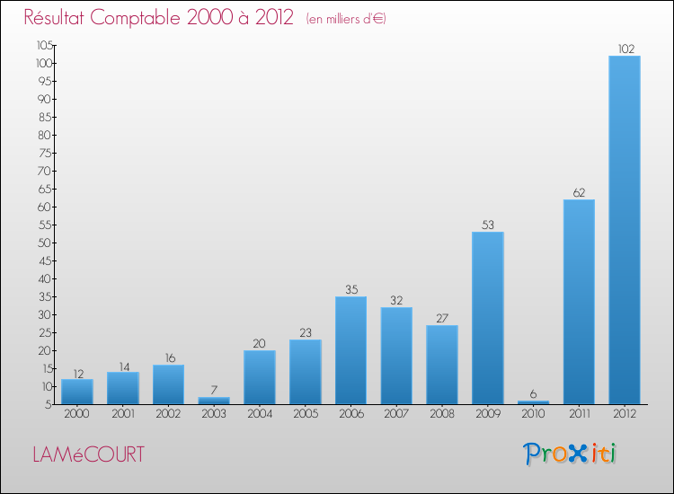 Evolution du résultat comptable pour la commune de LAMéCOURT de 2000 à 2012 Evolution du résultat comptable pour LAMéCOURT de 2000 à 2012