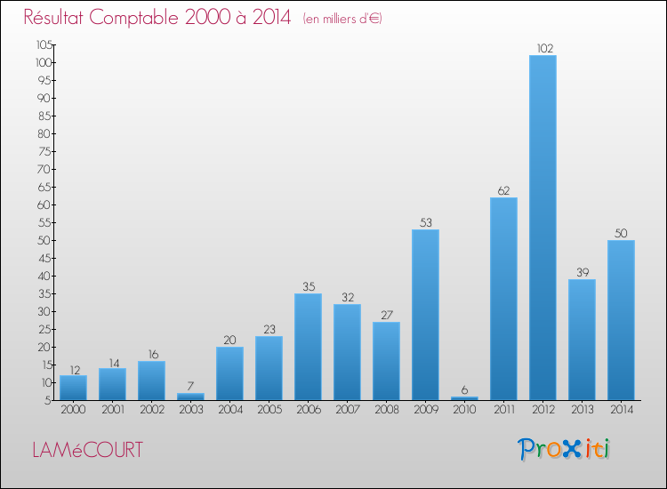 Evolution du résultat comptable pour la commune de LAMéCOURT de 2000 à 2014 Evolution du résultat comptable pour LAMéCOURT de 2000 à 2014