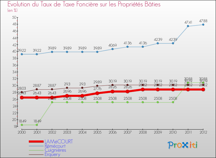 Evolution du taux de la taxe foncière sur le bati pour LAMéCOURT et les communes proches de 2000 à 2012 Comparaison des taux de taxe foncière sur le bati pour LAMéCOURT et les communes voisines de 2000 à 2012