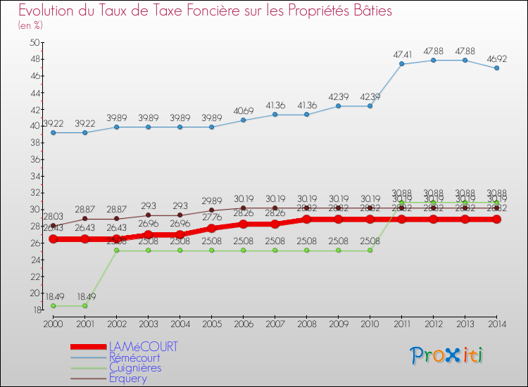 Evolution du taux de la taxe foncière sur le bati pour LAMéCOURT et les communes proches de 2000 à 2014 Comparaison des taux de taxe foncière sur le bati pour LAMéCOURT et les communes voisines de 2000 à 2014