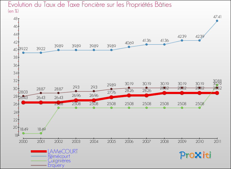 Evolution du taux de la taxe foncière sur le bati pour LAMéCOURT et les communes proches Comparaison des taux de taxe foncière sur le bati pour LAMéCOURT et les communes voisines