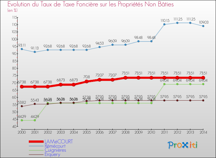 Evolution du taux de la taxe foncière sur les immeubles et terrains non batis pour LAMéCOURT et les communes proches de 2000 à 2014 Comparaison des taux de la taxe foncière sur les immeubles et terrains non batis pour LAMéCOURT et les communes voisines de 2000 à 2014