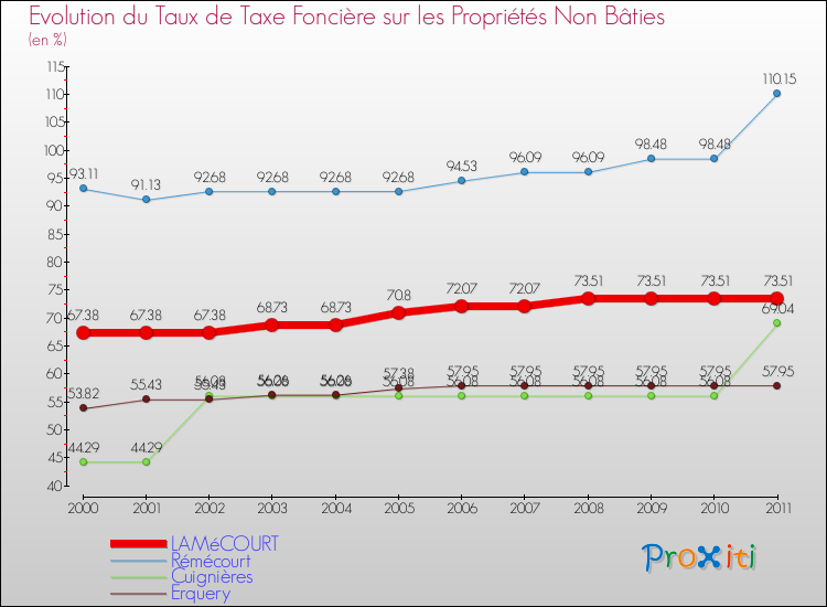 Evolution du taux de la taxe foncière sur les immeubles et terrains non batis pour LAMéCOURT et les communes proches Comparaison des taux de la taxe foncière sur les immeubles et terrains non batis pour LAMéCOURT et les communes voisines