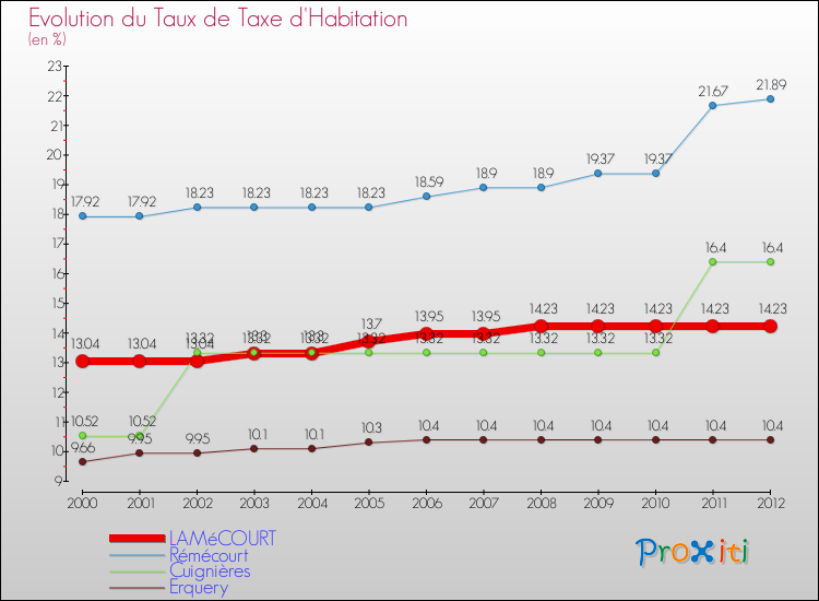 Evolution du taux de la taxe d'habitation pour LAMéCOURT et les communes proches Comparaison des taux de la taxe d'habitation pour LAMéCOURT et les communes voisines