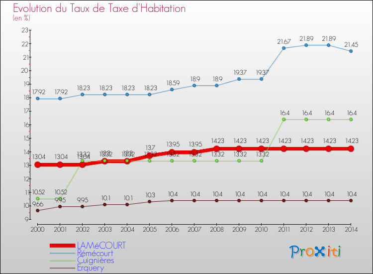 Evolution du taux de la taxe d'habitation pour LAMéCOURT et les communes proches de 2000 à 2014 Comparaison des taux de la taxe d'habitation pour LAMéCOURT et les communes voisines de 2000 à 2014