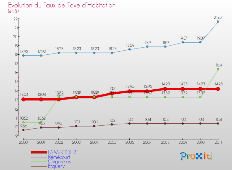 Evolution du taux de la taxe d'habitation pour LAMéCOURT et les communes proches Comparaison des taux de la taxe d'habitation pour LAMéCOURT et les communes voisines