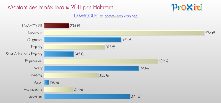 Montant des impôts locaux par Habitant pour LAMéCOURT et les communes proches Comparaison des impôts locaux par habitant pour LAMéCOURT et les communes voisines