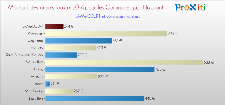 Montant des impôts locaux par Habitant pour LAMéCOURT et les communes proches en 2014 Comparaison des impôts locaux par habitant pour LAMéCOURT et les communes voisines en 2014