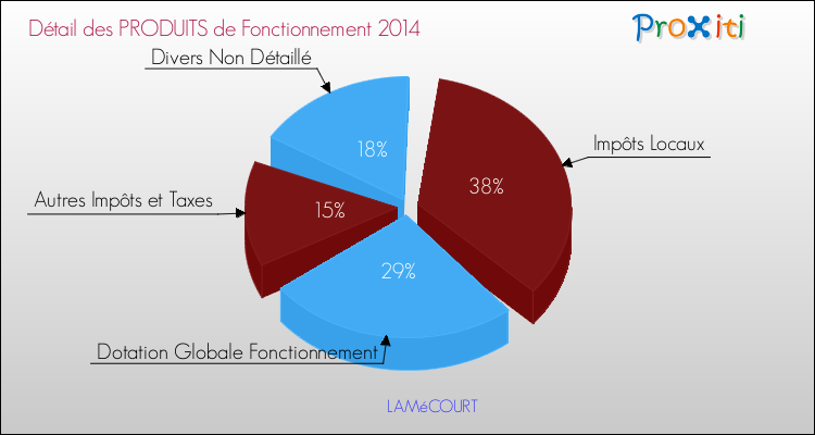 Décomposition du Budget de Fonctionnement 2014 de la commune de LAMéCOURT Budget de Fonctionnement 2014 pour la commune de LAMéCOURT
