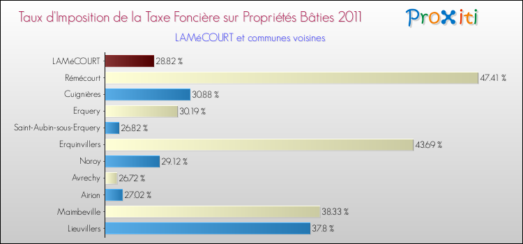 Taux d'imposition de la taxe foncière sur le bati 2011 pour LAMéCOURT et les communes proches Comparaison des taux d'imposition de la taxe foncière sur le bati 2011 pour LAMéCOURT et les communes voisines
