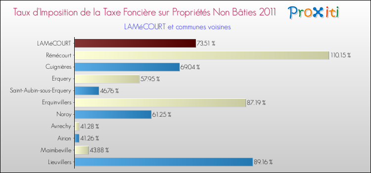 Taux d'imposition de la taxe foncière sur les immeubles et terrains non batis 2011 pour LAMéCOURT et les communes proches Comparaison des taux d'imposition de la taxe foncière sur les immeubles et terrains non batis 2011 pour LAMéCOURT et les communes voisines