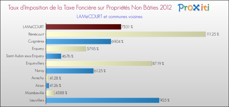 Taux d'imposition de la taxe foncière sur les immeubles et terrains non batis 2012 pour LAMéCOURT et les communes proches Comparaison des taux d'imposition de la taxe foncière sur les immeubles et terrains non batis 2012 pour LAMéCOURT et les communes voisines